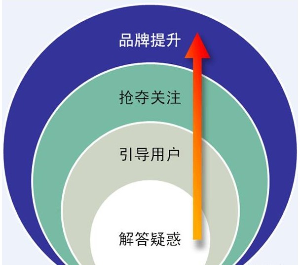 淺談搜索引擎優(yōu)化能帶給企業(yè)品牌什么樣的幫助？